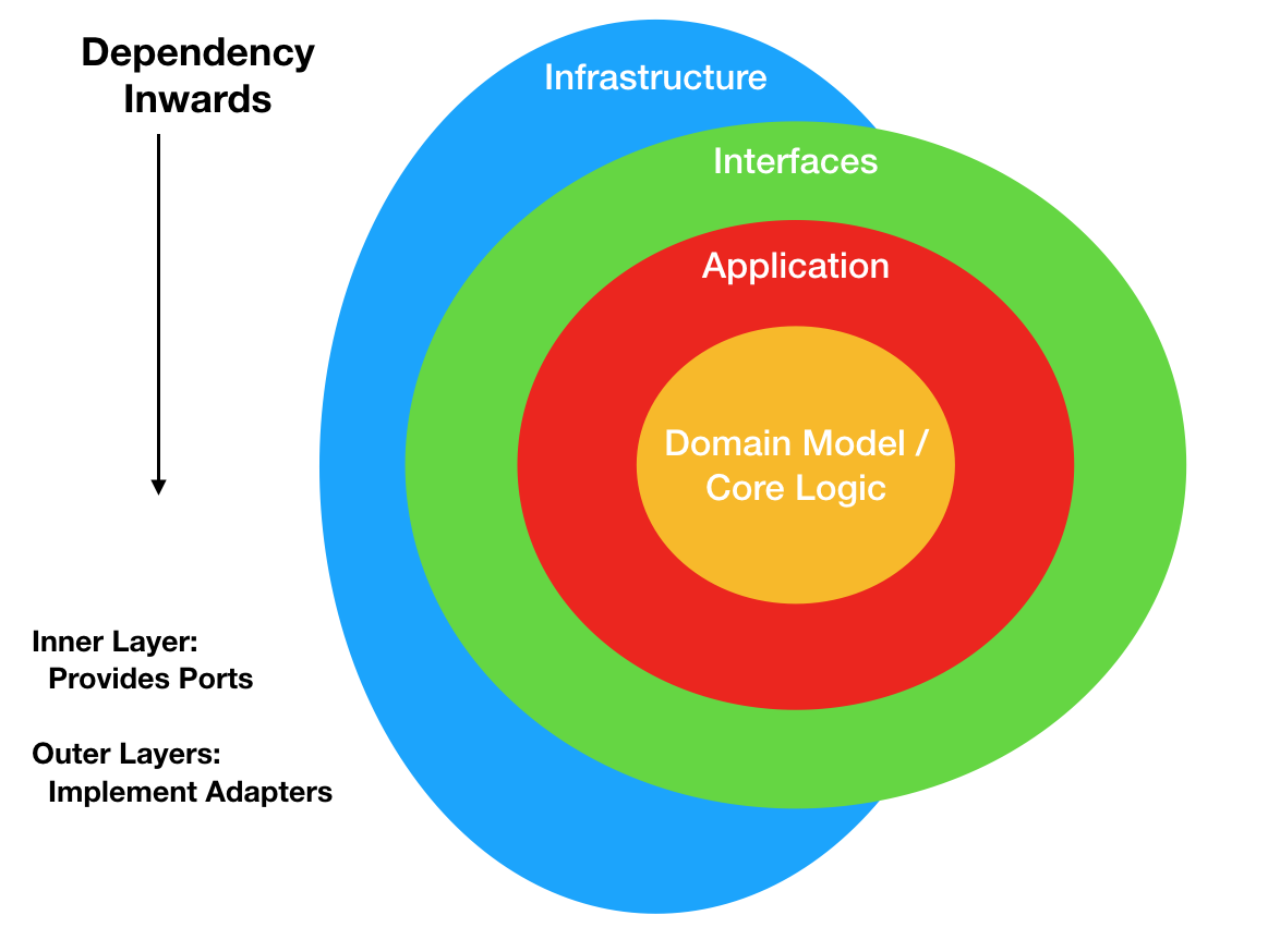 Ports and Adapters Flamingo Documentations